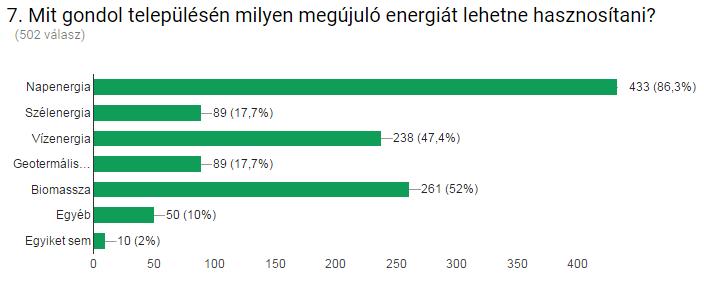 Ábra a különböző megújuló energiaforrások ismeretének százalékos megoszlása A megkérdezett lakosság ismerete a biomassza-tüzelés témakörben meglehetősen alacsony, a megkérdezettek 56%-a ismeri a