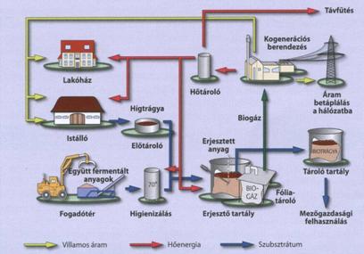 1. Ábra: Biogázból való energia előállításának folyamata Forrás: www.tankonyvtar.
