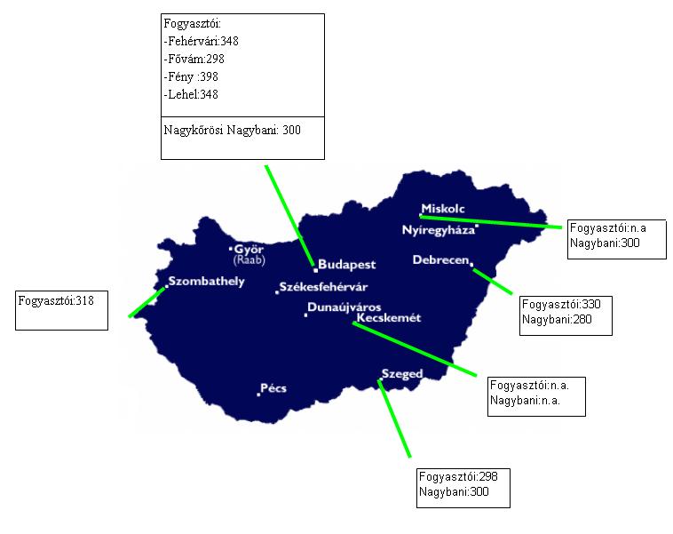 A citrom bruttó nagybani* és fogyasztói ára ( 7. hét) 8. ábra F t/k g 4 36 32 28 24 2 16 12 8 4 Nagykırösi Úti Nagybani Piac Debrecen Nagybani* Cora Miskolc Nagybani* Szeged Nagybani_* Auchan Bp.