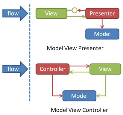 MVC alternatívák : MVP Model View