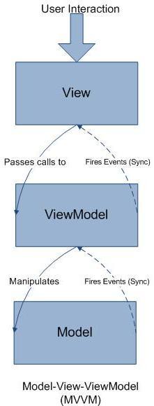 Model View ViewModel MVC alternatívák : MVVM