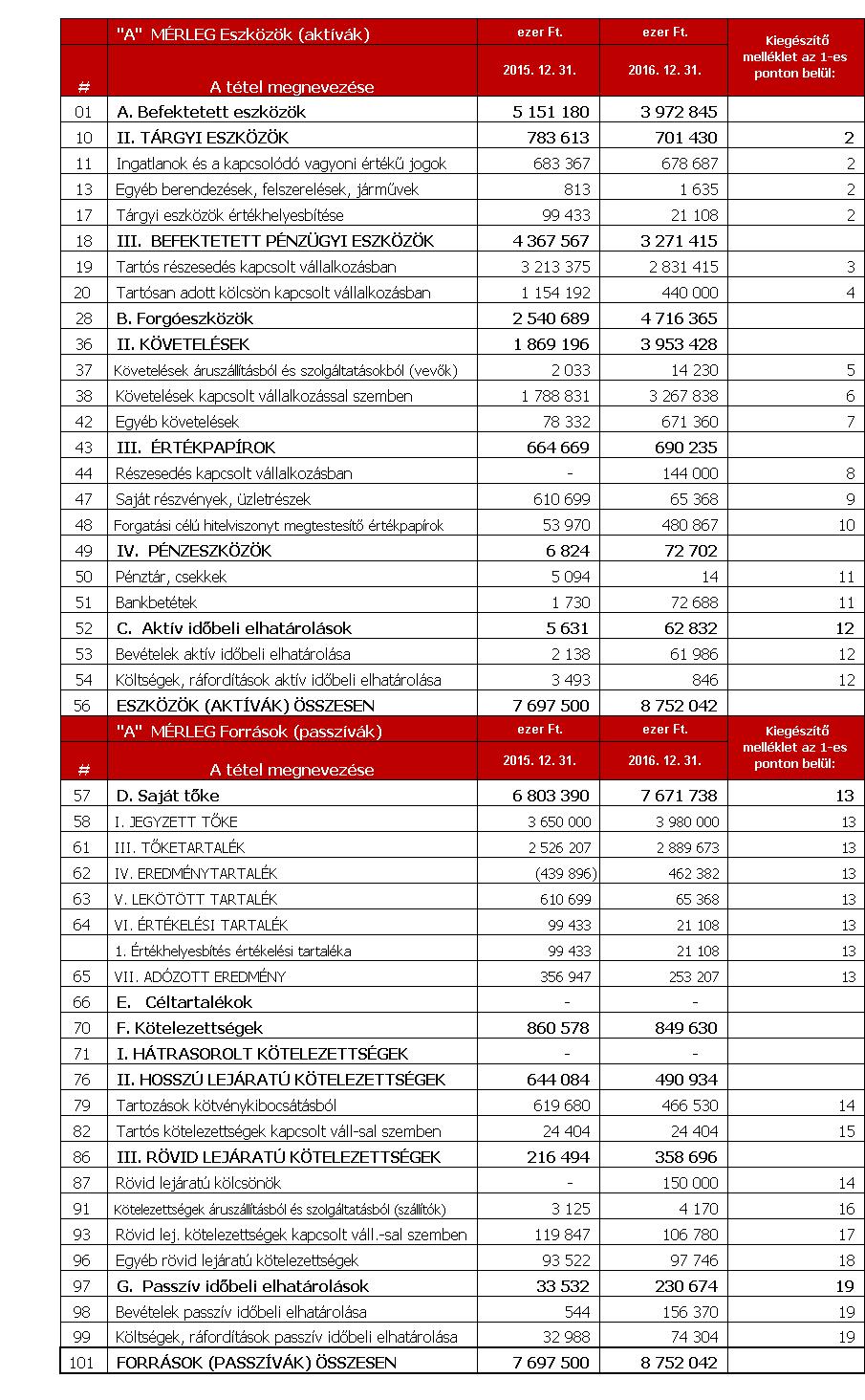 Appeninn Nyrt. 2016. 12. 31. Éves jelentés kiegészítő melléklet 5.