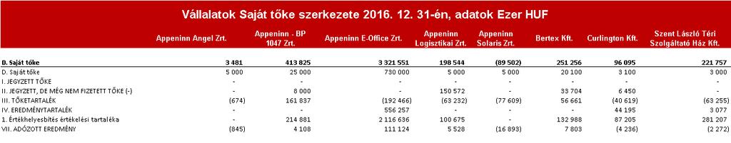 Részesedések értékvesztésének 2016. évi változása: *Az Appeninn Nyrt. ben a W-GO 2000 Zrt. részesedés és részesedés értékvesztése a befektetés értékesítésével kivezetésre került. Az Appeninn Nyrt.