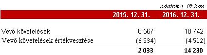 garanciális kötelezettséget vállalt az Appeninn E-Office Zrt. leányvállalatnak a 2016. 12. 31-én 31,1 millió EUR tőke kötelezettséget jelentő hiteleire. Az ERSTE Bank Zrt. által 2015. 12. 15-tel folyósított (CIB ZRT.