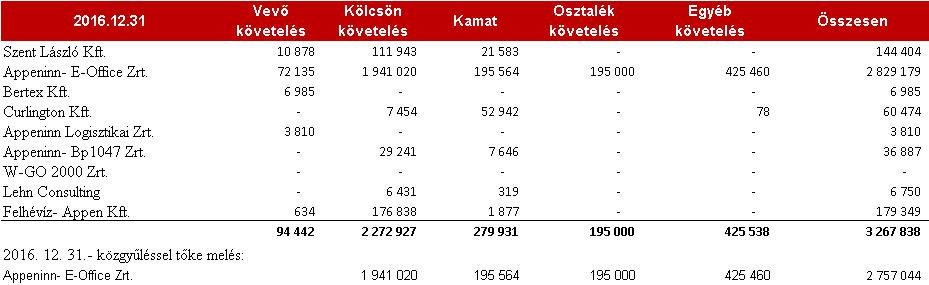 -ig fenntartani köteles. A garancia díját az Appeninn Nyrt. a banki finanszírozást igénybe vevő leányvállalatára (Appeninn E-Office Zrt.