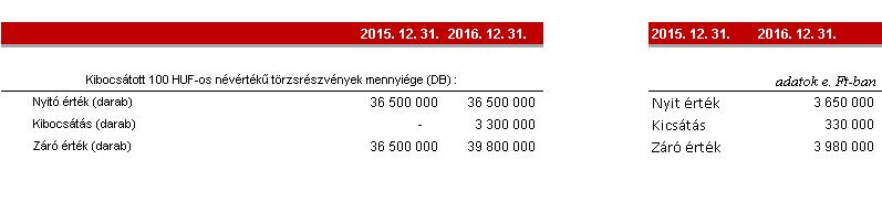 A részvénykibocsátás zártkörű tőkeemeléssel zajlott. A tőkeemelés ázsióval valósult meg.