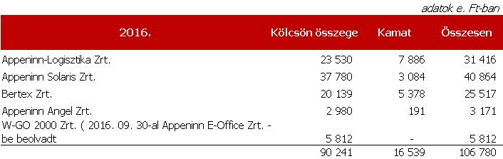 Appeninn Nyrt. 2016. 12. 31. Éves jelentés kiegészítő melléklet 13. oldal 1.