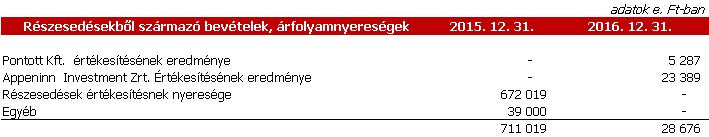 Appeninn Nyrt. 2016. 12. 31. Éves jelentés kiegészítő melléklet 17. oldal 1.