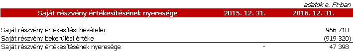 -től kapott osztalékot 195.000 ezer Ft. összegben. 1.27 Részesedésekből származó árfolyam eredmények 2016.