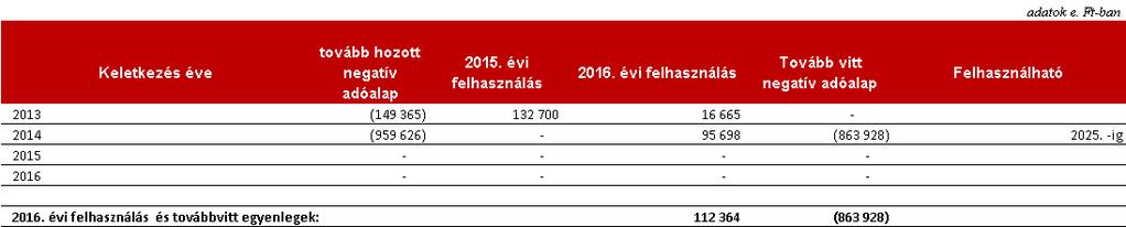 Appeninn Nyrt. 2016. 12. 31. Éves jelentés kiegészítő melléklet 19.