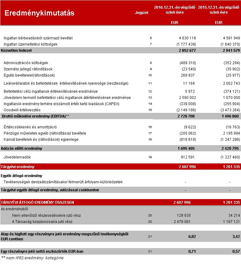 4 Konszolidált Pénzügyi Kimutatások Minden adat EUR-ban amennyiben nincs másképp jelölve 1 Konszolidált átfogó eredménykimutatás a 2016.