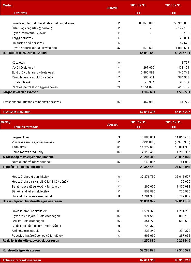 5 Konszolidált Pénzügyi Kimutatások 2016. december 31. Minden adat EUR-ban amennyiben nincs másképp jelölve 2 Konszolidált átfogó pénzügyi helyzet (Mérleg) a 2016.