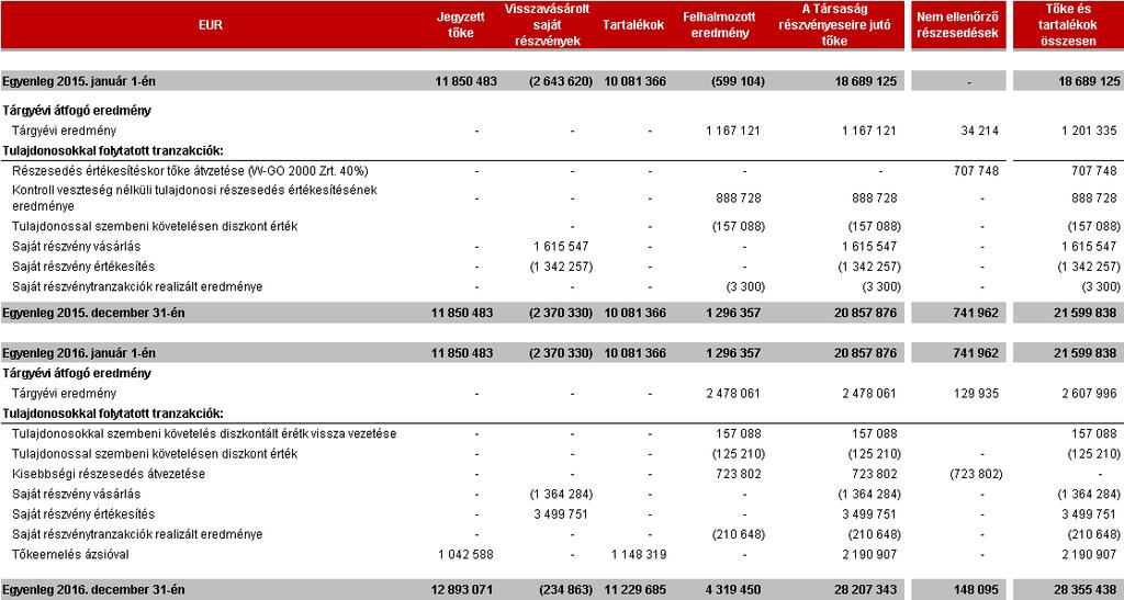 7 Konszolidált Pénzügyi Kimutatások 2016. december 31.