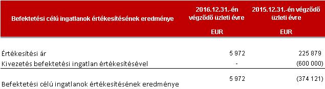 28 Konszolidált Pénzügyi Kimutatások 2016. december 31.