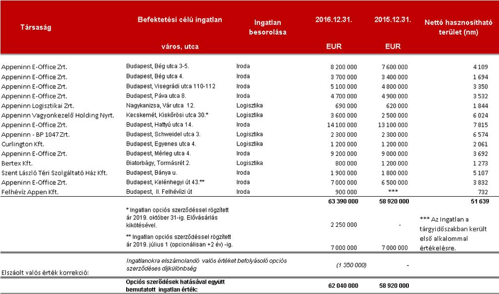 29 Konszolidált Pénzügyi Kimutatások 2016. december 31. Minden adat EUR-ban amennyiben nincs másképp jelölve 13.2 Csoport ingatlan portfóliójának valós érték változása 2016-2015 13.