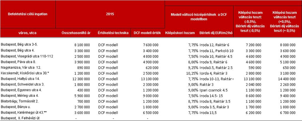 31 Konszolidált Pénzügyi Kimutatások