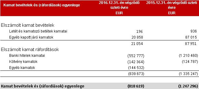 egyszeri hitel átstrukturálási esemény volt. A Csoportnál 2015. december 15- el lezárult a CHF hitel kiváltási folyamat.