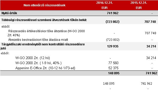 37 Konszolidált Pénzügyi Kimutatások 2016. december 31. Minden adat EUR-ban amennyiben nincs másképp jelölve 20 Nem ellenőrző részesedésekre jutó eredmény és tőke tételek A Csoport a W-GO Zrt.