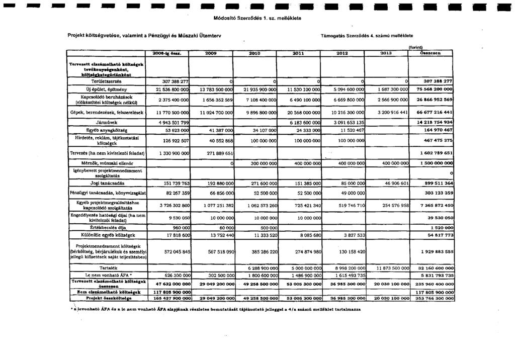 - - - - - - - - - - - -- - - - - - - - - Módosftó Szerzódés 1. sz. meékete Projekt kötségvetése, vaamint a Pénzügyi és Műszaki Otemterv Terva:zett esz.imotható kötséek tevékeuysépkét, kötséö: teii!