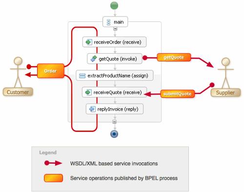 BPEL - Business