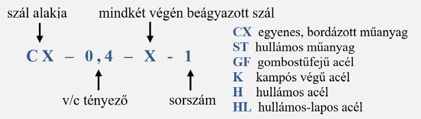 Hullámos acélszál esetében a vizsgált 18 db próbatest mindössze 15%-a estében jelentkezett húzási tönkremenetel, kampós végű szál esetében pedig 11%-ban.