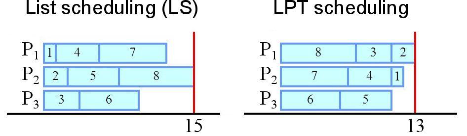 LS vs LPT feladatok között nincs közös adat vagy bármilyen függés az ütemezés kulcsfontosságú LPT ütemezés
