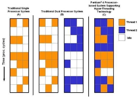 Simultaneous Multithreading 4