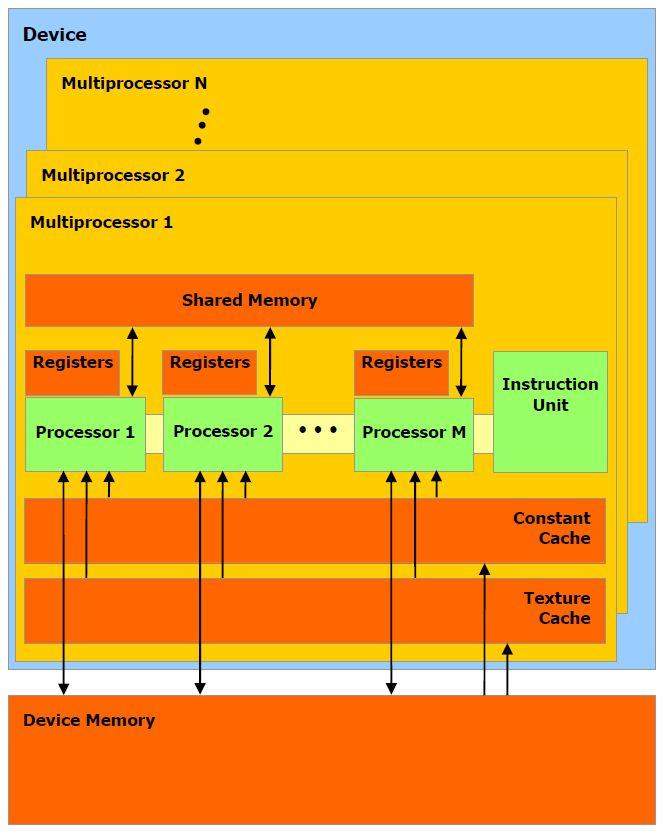 CUDA architektúra Eszközönként egy vagy több multiprocesszor Minden multiprocesszoron több SIMT műveletvégző Minden műveletvégzőhöz
