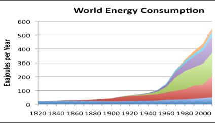 folyamatok * energia-fogyasztás, motorizáció: exponenciális ütem.