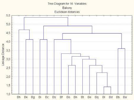 A B 11. ábra az enchytraeida fauna összehasonlítása: A= a Bakony és B=a Mecsek különböző habitátjaiban hierarchikus osztályozással (STATISTICA 8.0 Stat.Soft.Inc) A. B C 12.