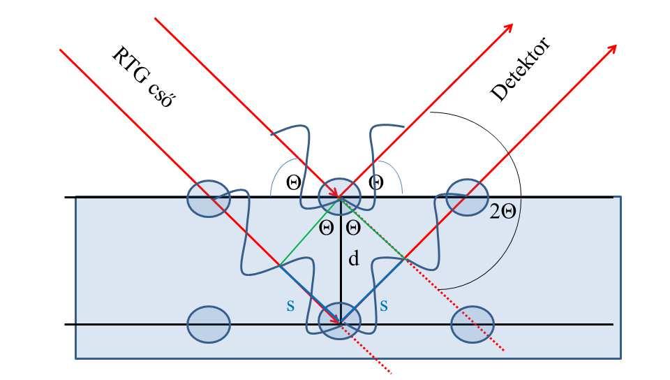 5. (4 pont) sinѳ = s/d, ebből s= d*sinѳ. A teljes útkülönbség: 2s = 2d*sinѲ.