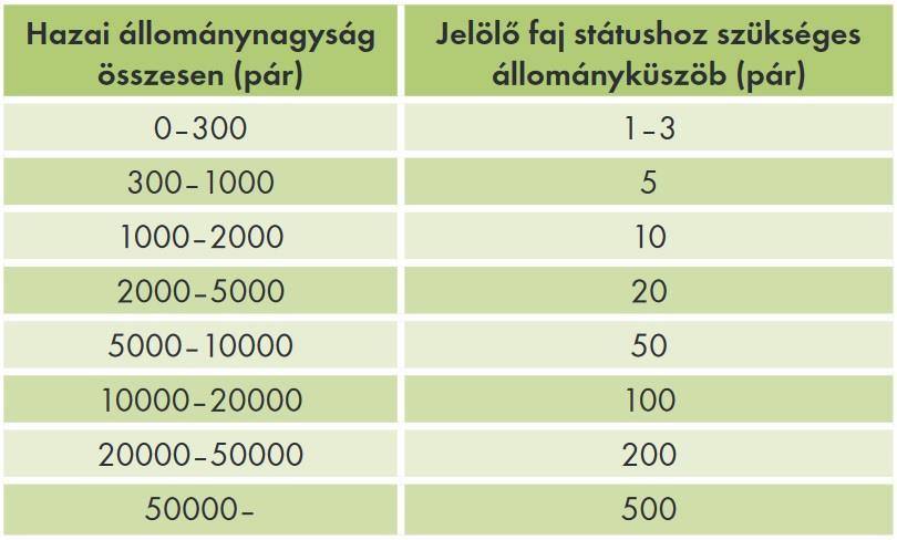 2.1. Madárvédelmi területek kijelölése Rendszerint nagyobb kiterjedésű területek Közösségi jelentőségű (költő és vonuló) madárfajok figyelembe vétele A