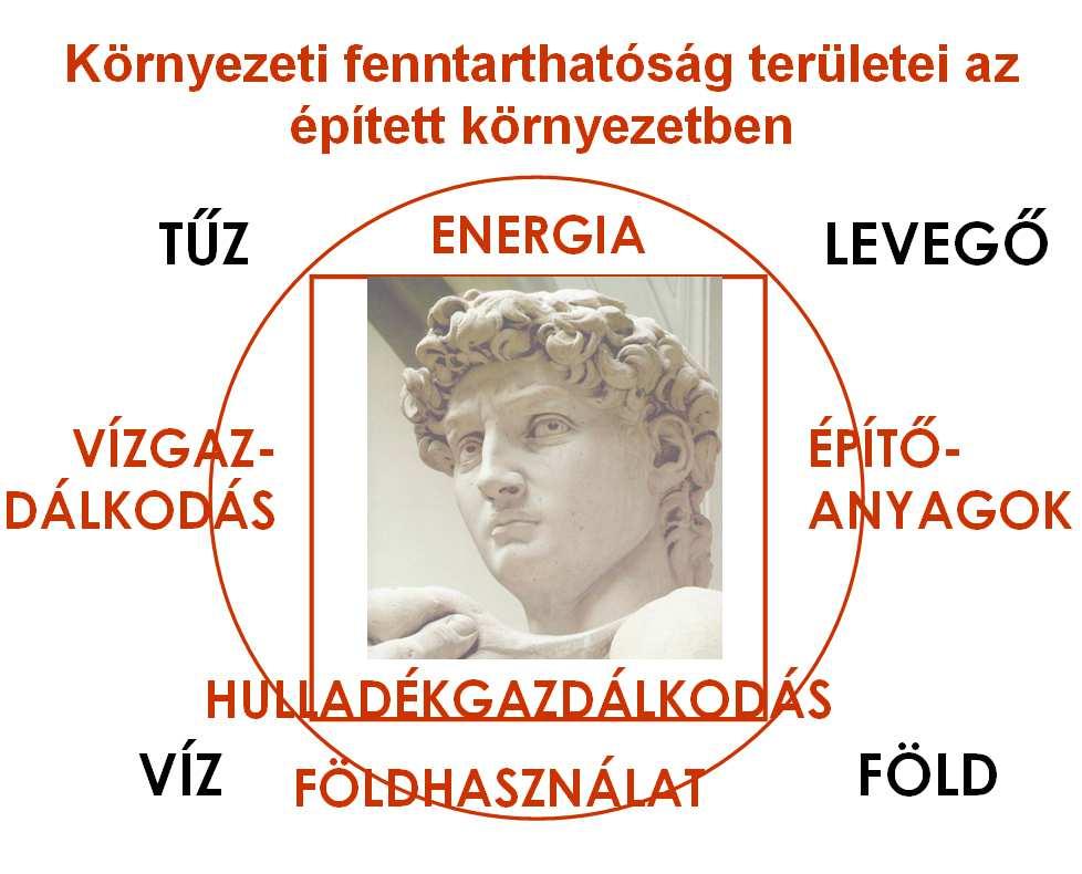 . ábra Épített és természeti környezet ökológiai kapcsolatrendszere Az európai országokban ugyanis jelenleg az épületek üzemeltetésére használják fel a nemzeti energiafogyasztás %-át.