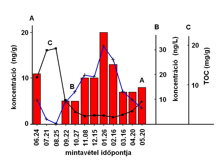 EREDMÉNYEK: Diklofenac koncentrációja az iszapban Jelmagyarázat: A (fenn) diklofenak, (lenn)