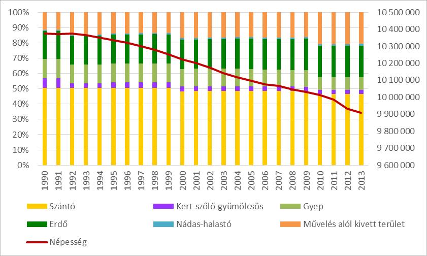 26 4.3.1.2 A növekvő települések és hatásaik a tájra A 20. század első harmadában a nem művelt területek, közte a települési tér, még alig haladta meg az ország területének 6%-át.