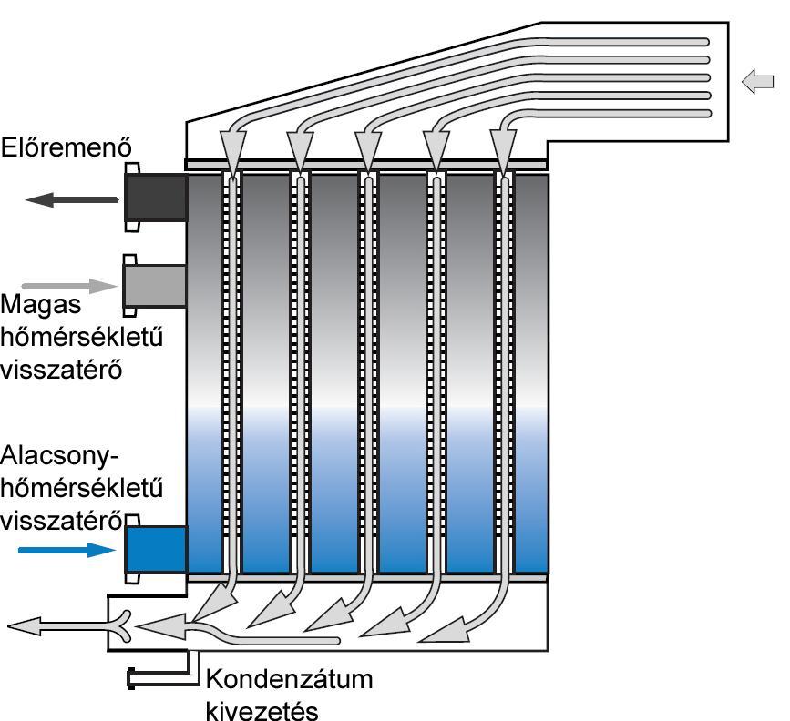 egy saválló füstgáz-hőcserélőt kapcsolnak sorba, amely a visszatérő hőhordozót a
