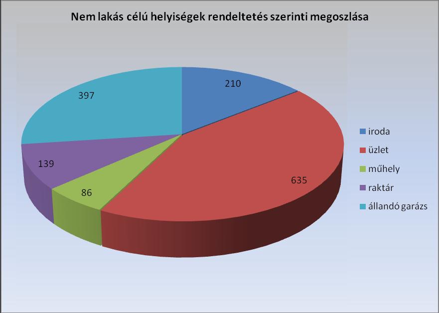 Az alábbi táblázat tartalmazza a Szeged Megyei Jogú Város Önkormányzatának tulajdonában és az IKV Ingatlankezelő és Vagyongazdálkodó Zrt.