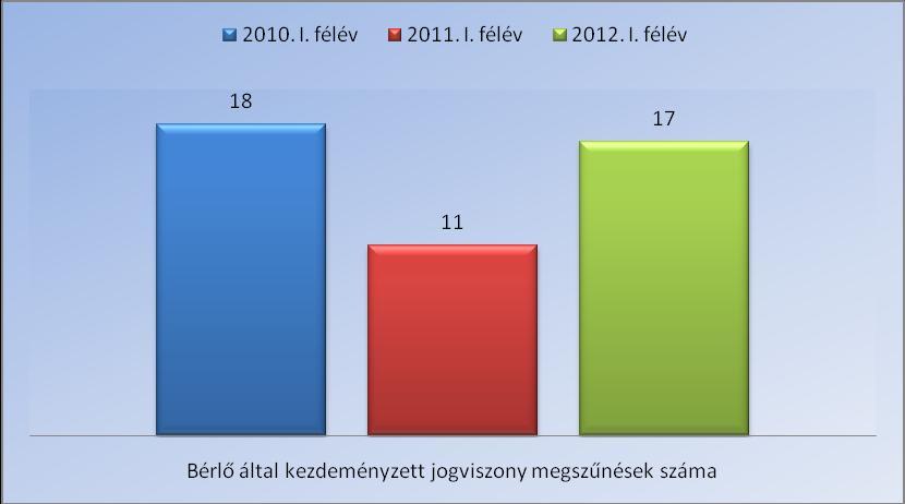 kedvezőtlen piaci, gazdasági helyzetre, vállalkozási környezetre hivatkozással történtek.