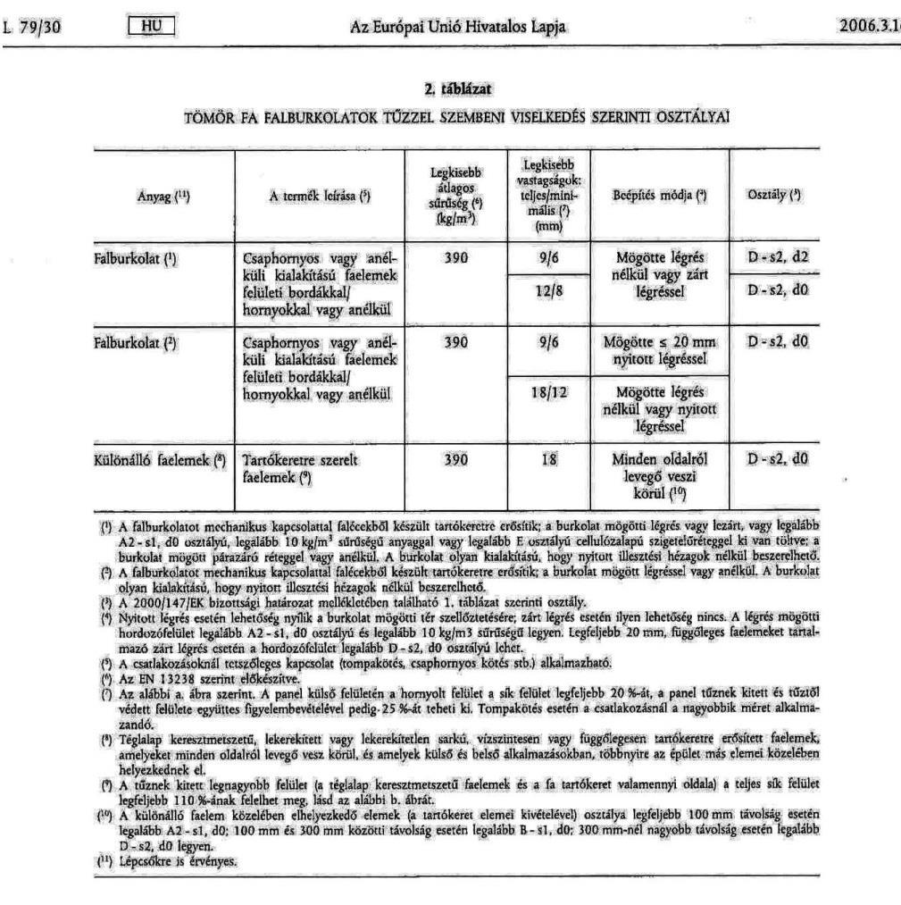 Beltéri és kültéri tömör fa, furnérfa és keresztrétegelt fa burkolatok tűzvédelmi osztálya (CWFT) 2006/213/EK = MSZ EN 14915:2006, MSZ EN 14915:2014 MSZ EN 16351:2016