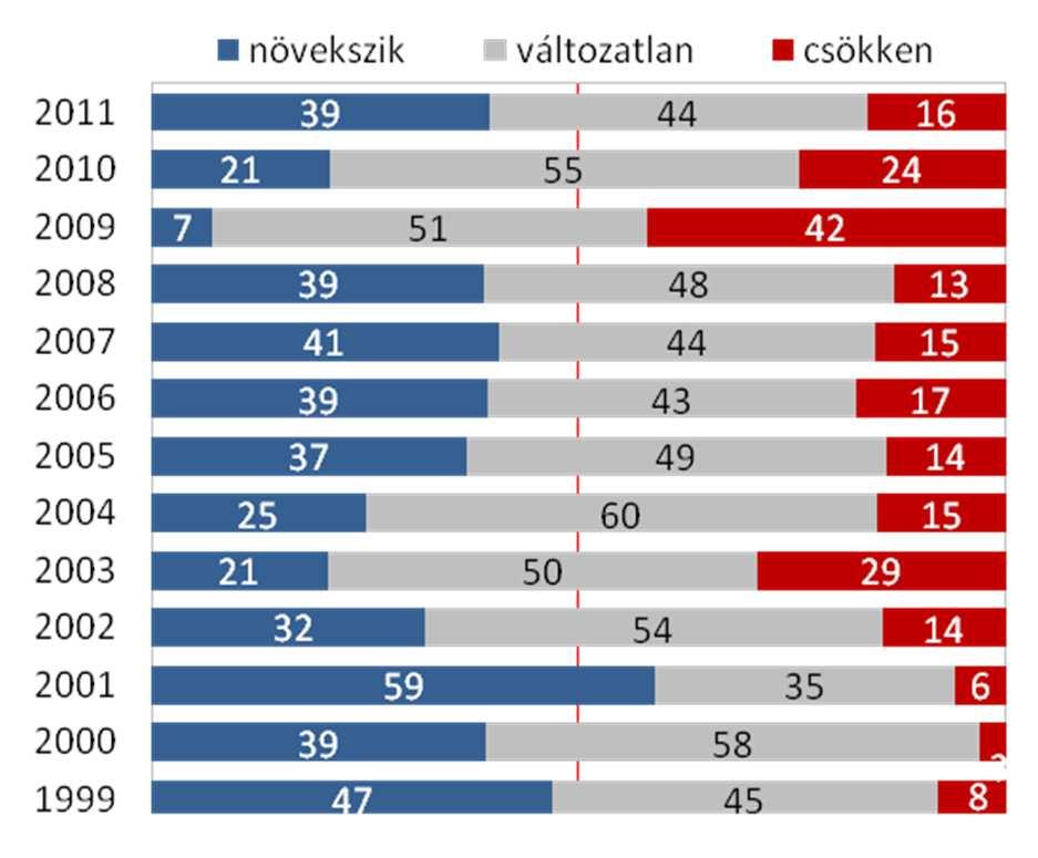 Gazdasági várakozások, kockázatok Beruházási tervek Foglalkoztatási tervek növekszik változatlan csökken 2011 36 46 19 2010 19 46 35 2009 15 31