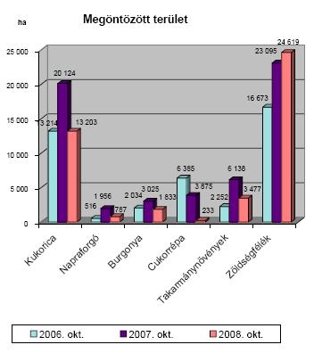 Öntözött területek 600 000 1947-ben 11 610 ha 1951-ben 50 069 ha 1953-ban 94 093 ha hektár 500 000 400 000 300 000 200 000 100 000 0 1955-ben 91 500