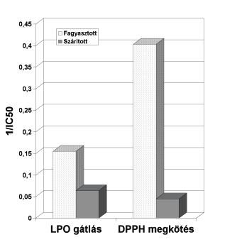 172 Acta Pharmaceutica Hungarica 2009/4. 3. ábra: Liofilezett kivonatok DPPH gyökmegkötő kapacitása ( Fagyasztott, Szárított) 5.