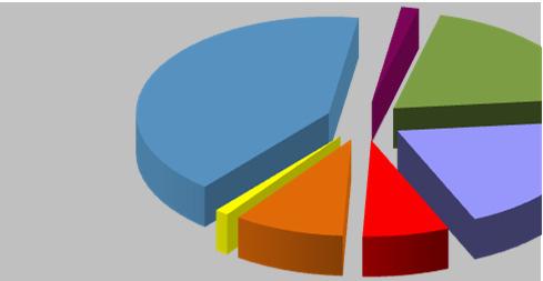 41.35% USA 1.49% Latin Amerika 19.49% Egyesült Királyság 19.99% Fejlett Európa 7.28% Japán 9.25% Ázsia 1.