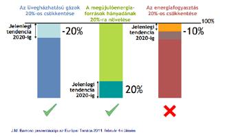 konečnej spotreby energie na 14% čo je v porovnaní s EÚ cieľom 20% považované za