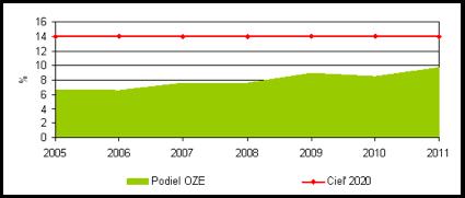 Národný akčný plán SR 2010 SzK Nemzeti Akcióterve 2010 Podiel OZE na hrubej konečnej energetickej spotrebe a MEF részaránya 2005 2010 2011 2012 2015 2018 2020 OZE Výroba tepla a chladu hőtermelés és