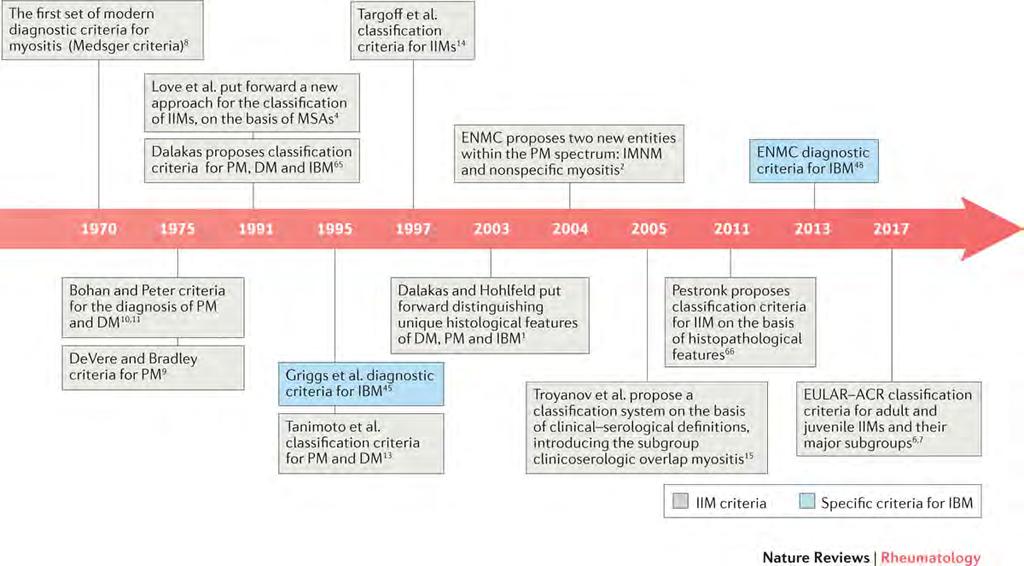 A gyulladásos myopáthiák diagnosztikai és klasszifikációs kritériumainak evolúciója IMACS: International Myositis Classification Criteria Project (IMCCP): 2004 Cél: