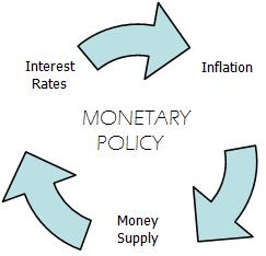 62 A monetáris politika három eszköze 1) Nyílt piaci műveletek: ha a központi bank kötvényeket vásárol (elad), az növeli (csökkenti) a monetáris bázist.