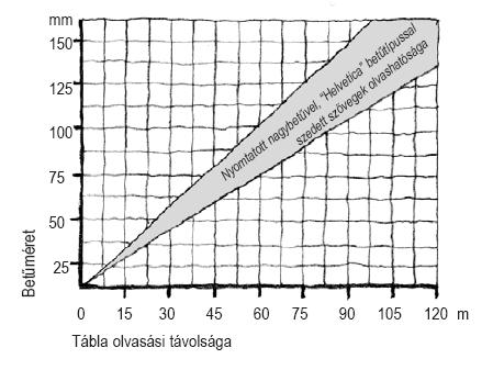 5.3. Információs táblák általános kialakítása elhelyezési magasság: szemmagasságban 1,20-1,60 m vagy a fölött írott információ mellett piktogramok is (ahol van elfogadott) Braille írással