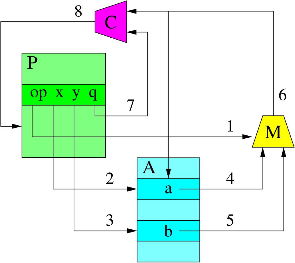 egyszerű gép Központi feldolgozó egység CPU felépítés, sínek, regiszterek P - program memória A - adat memória M - művelet végző C - cím kiszámító 1 - művelet