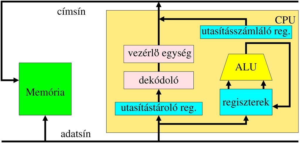 Központi feldolgozó egység CPU felépítés, sínek, regiszterek Memória - CPU - sinek